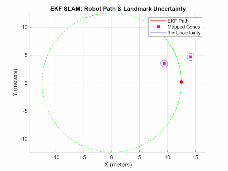 EKF-SLAM plot: the robot's path around a circular cone track, with 3-sigma uncertainty ellipses shrinking as cones are mapped